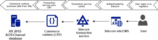 scpbmd-ax6-vs-ax7-site-ax-2012